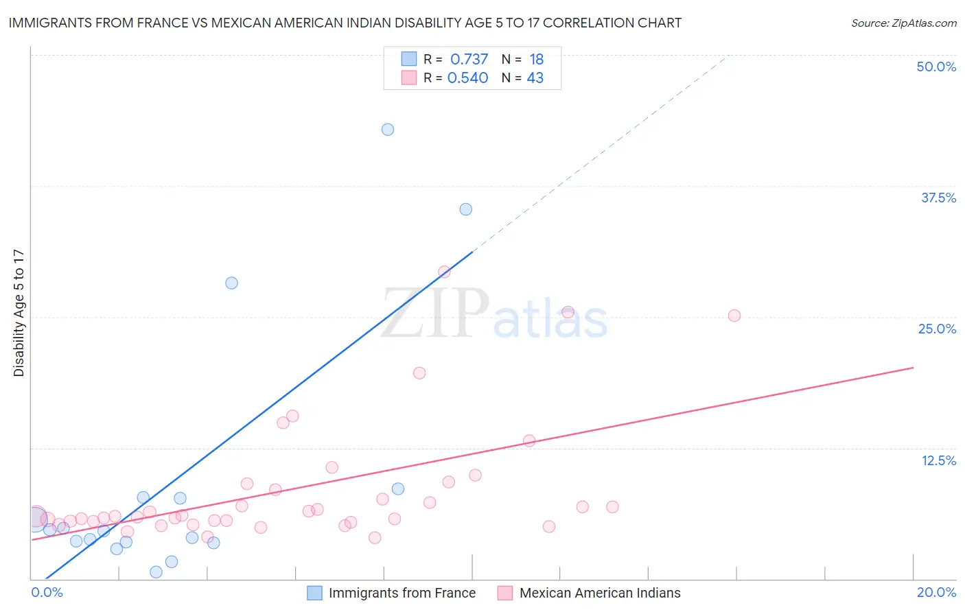 Immigrants from France vs Mexican American Indian Disability Age 5 to 17