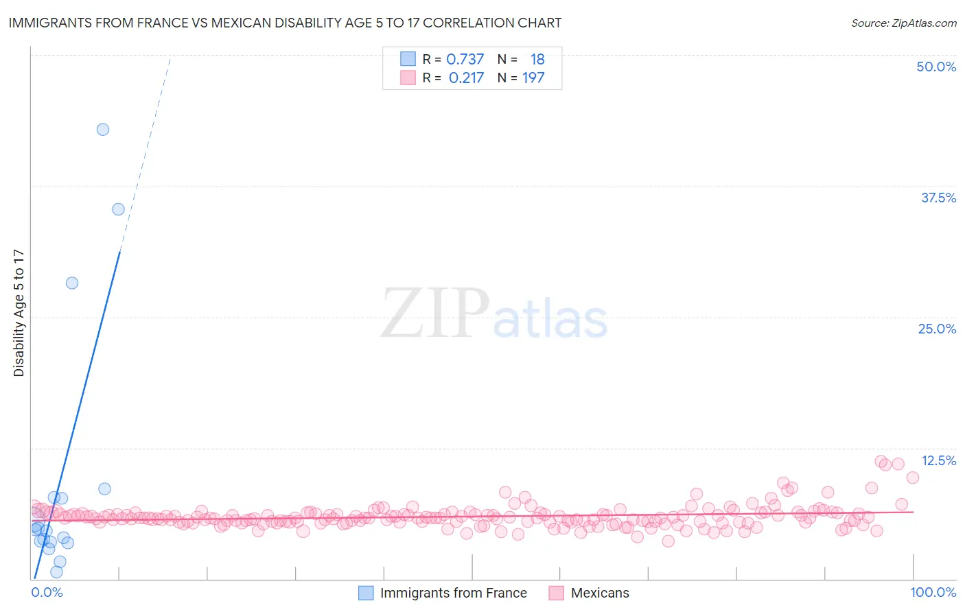 Immigrants from France vs Mexican Disability Age 5 to 17