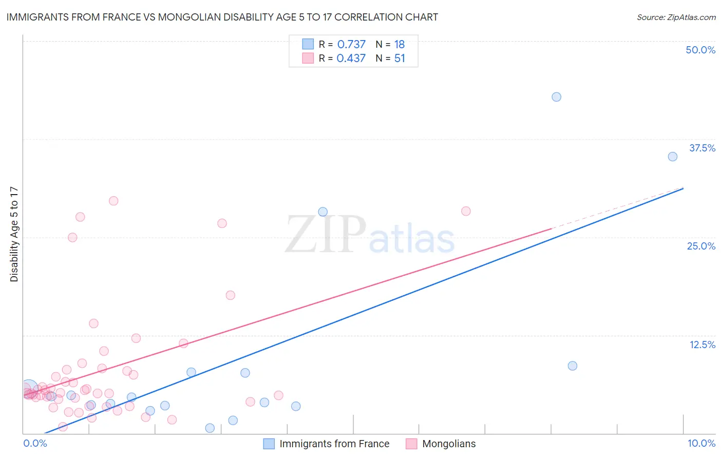 Immigrants from France vs Mongolian Disability Age 5 to 17