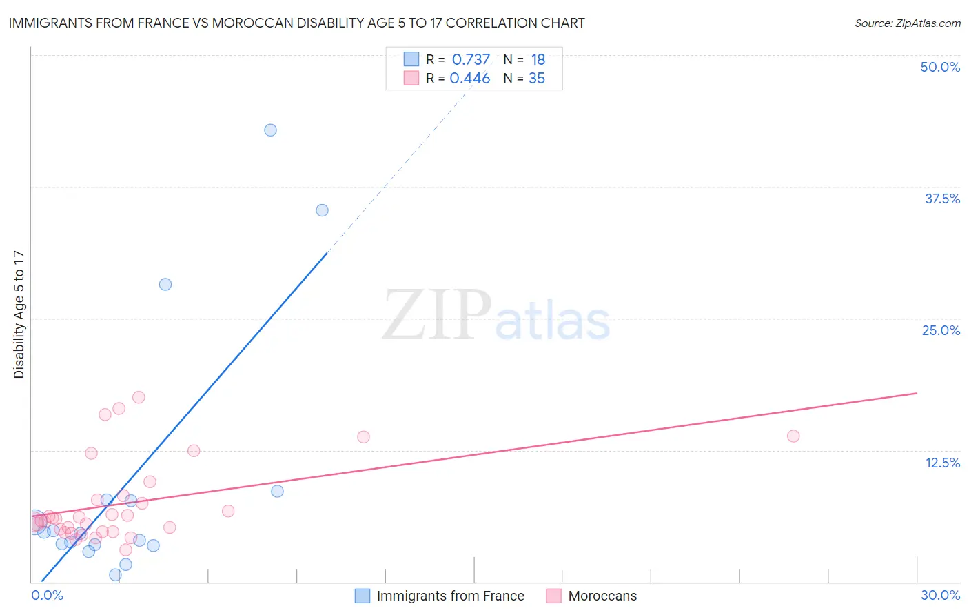 Immigrants from France vs Moroccan Disability Age 5 to 17