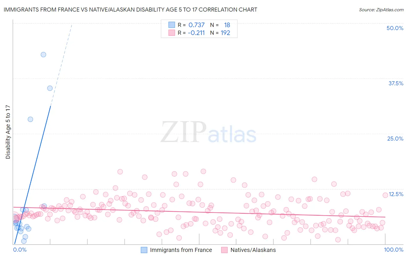 Immigrants from France vs Native/Alaskan Disability Age 5 to 17