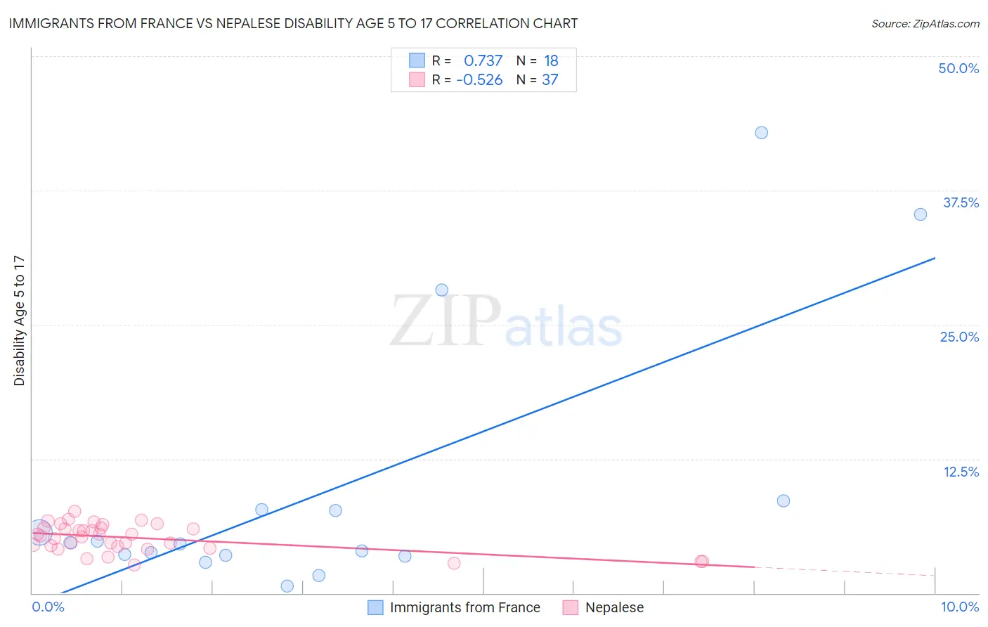 Immigrants from France vs Nepalese Disability Age 5 to 17