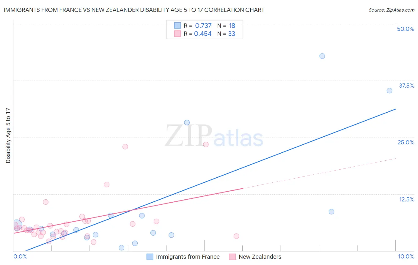 Immigrants from France vs New Zealander Disability Age 5 to 17