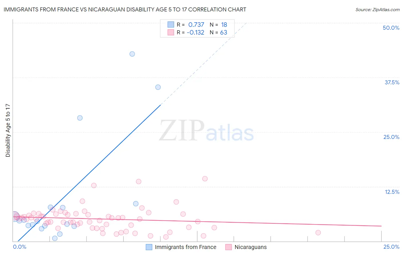 Immigrants from France vs Nicaraguan Disability Age 5 to 17