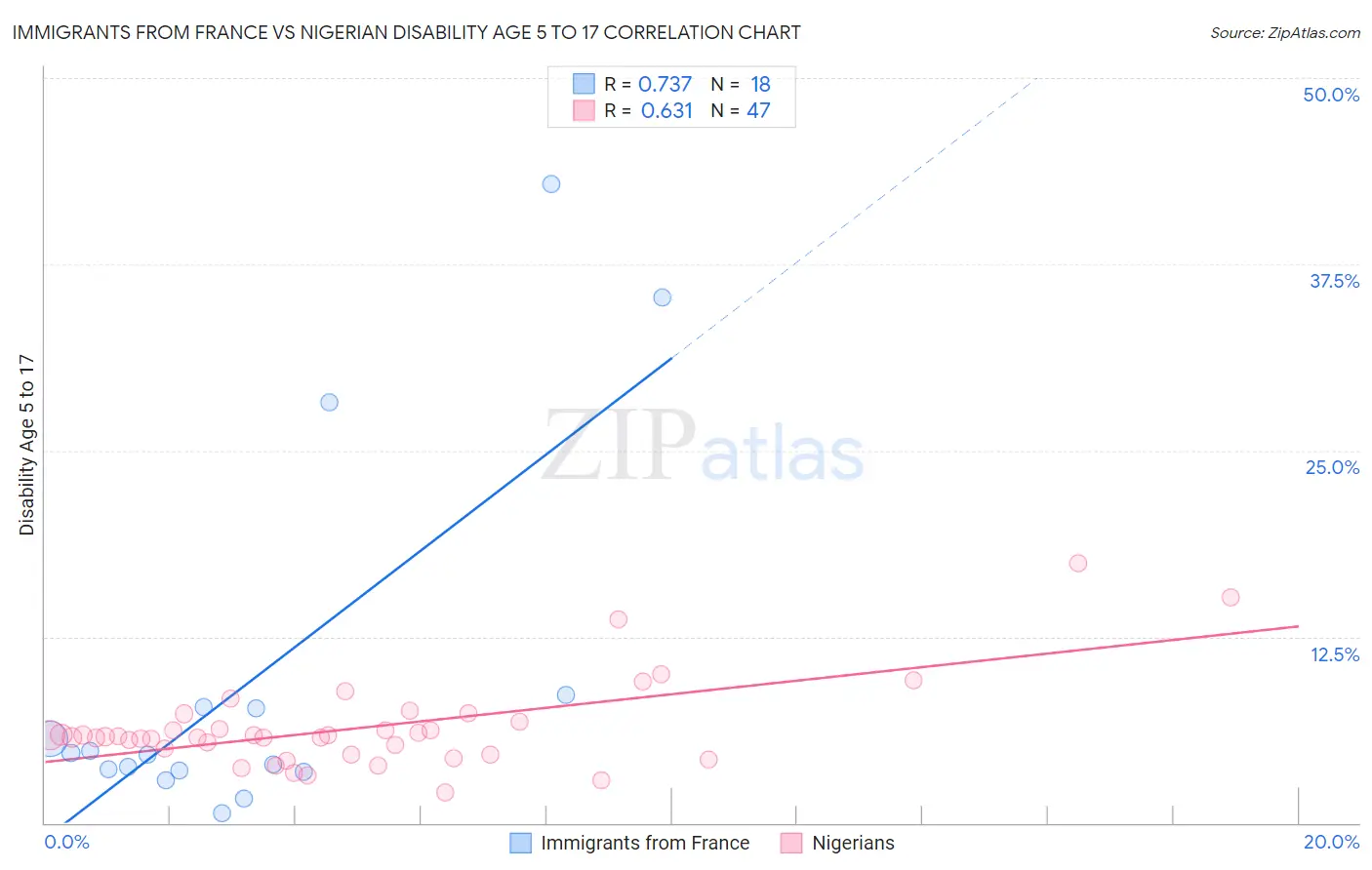 Immigrants from France vs Nigerian Disability Age 5 to 17