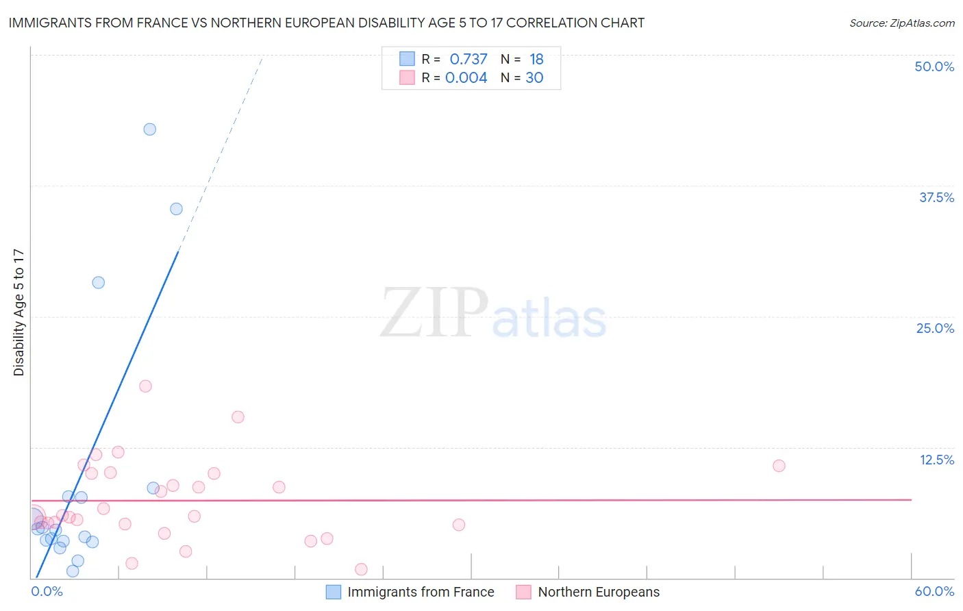 Immigrants from France vs Northern European Disability Age 5 to 17