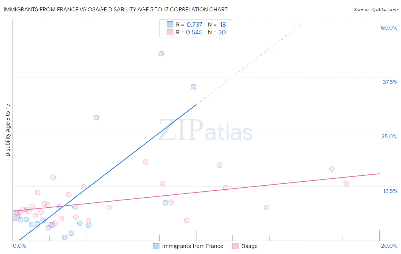 Immigrants from France vs Osage Disability Age 5 to 17