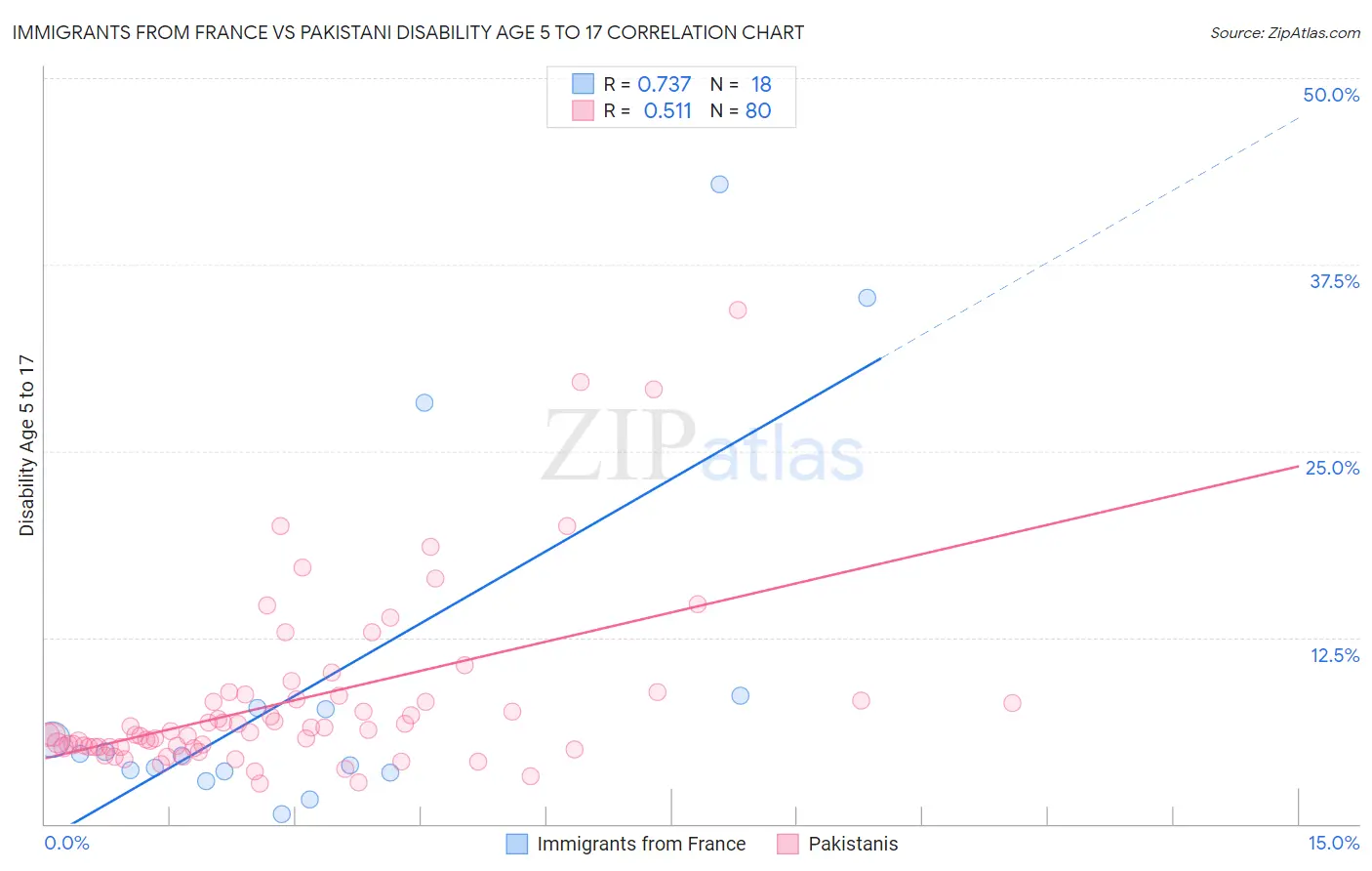 Immigrants from France vs Pakistani Disability Age 5 to 17