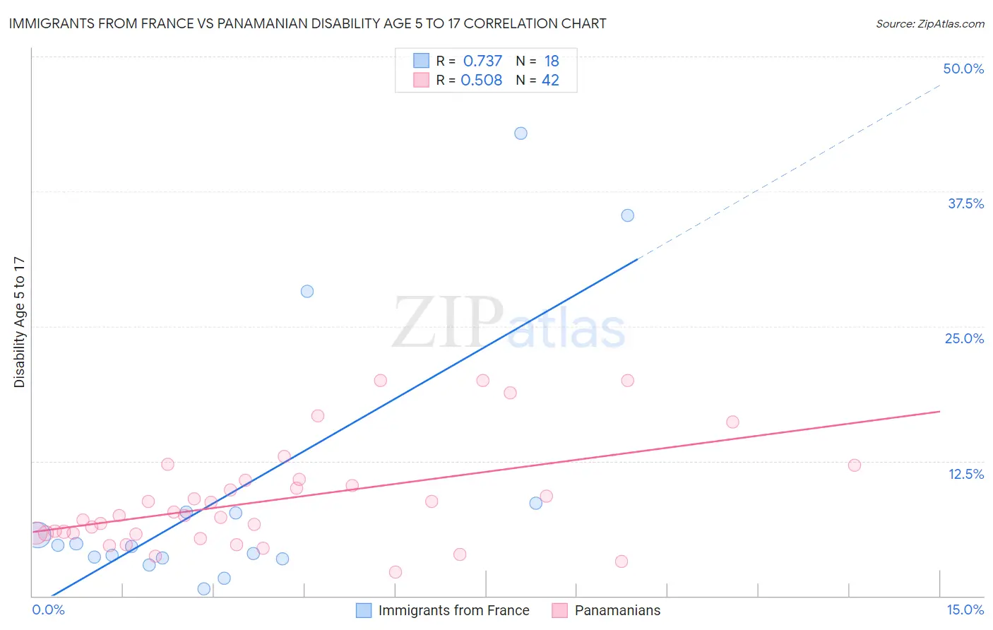 Immigrants from France vs Panamanian Disability Age 5 to 17