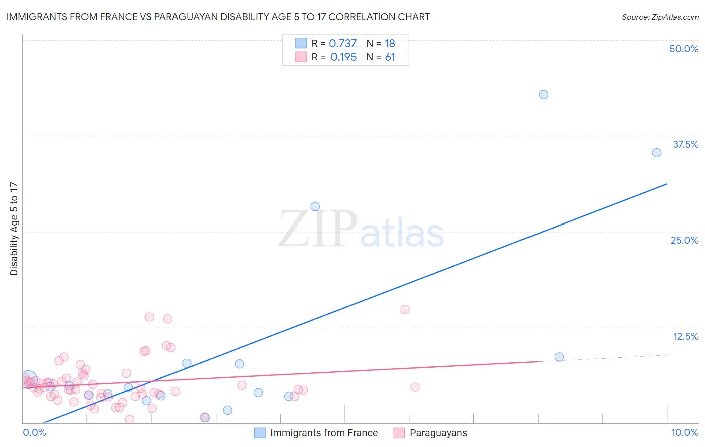 Immigrants from France vs Paraguayan Disability Age 5 to 17