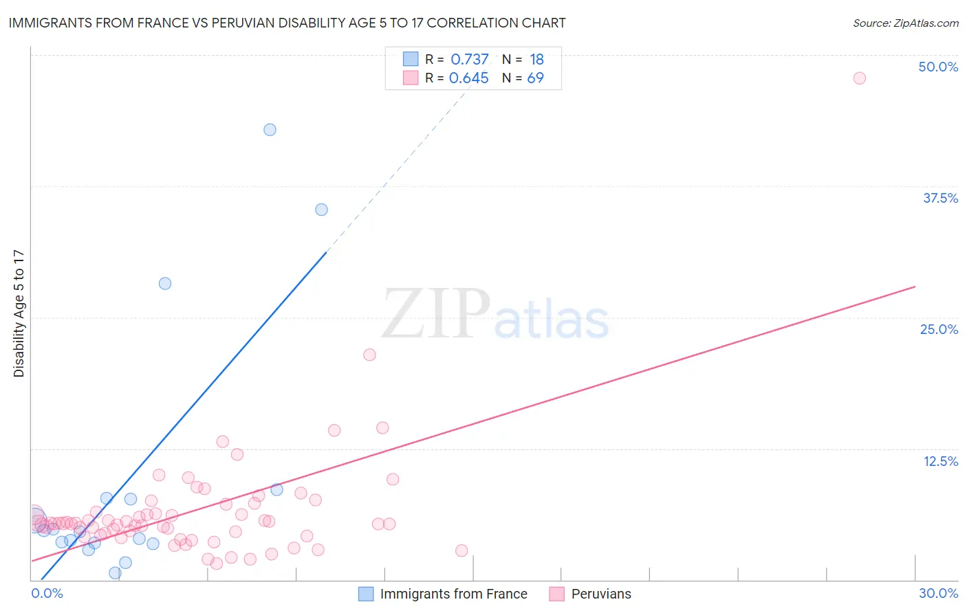 Immigrants from France vs Peruvian Disability Age 5 to 17
