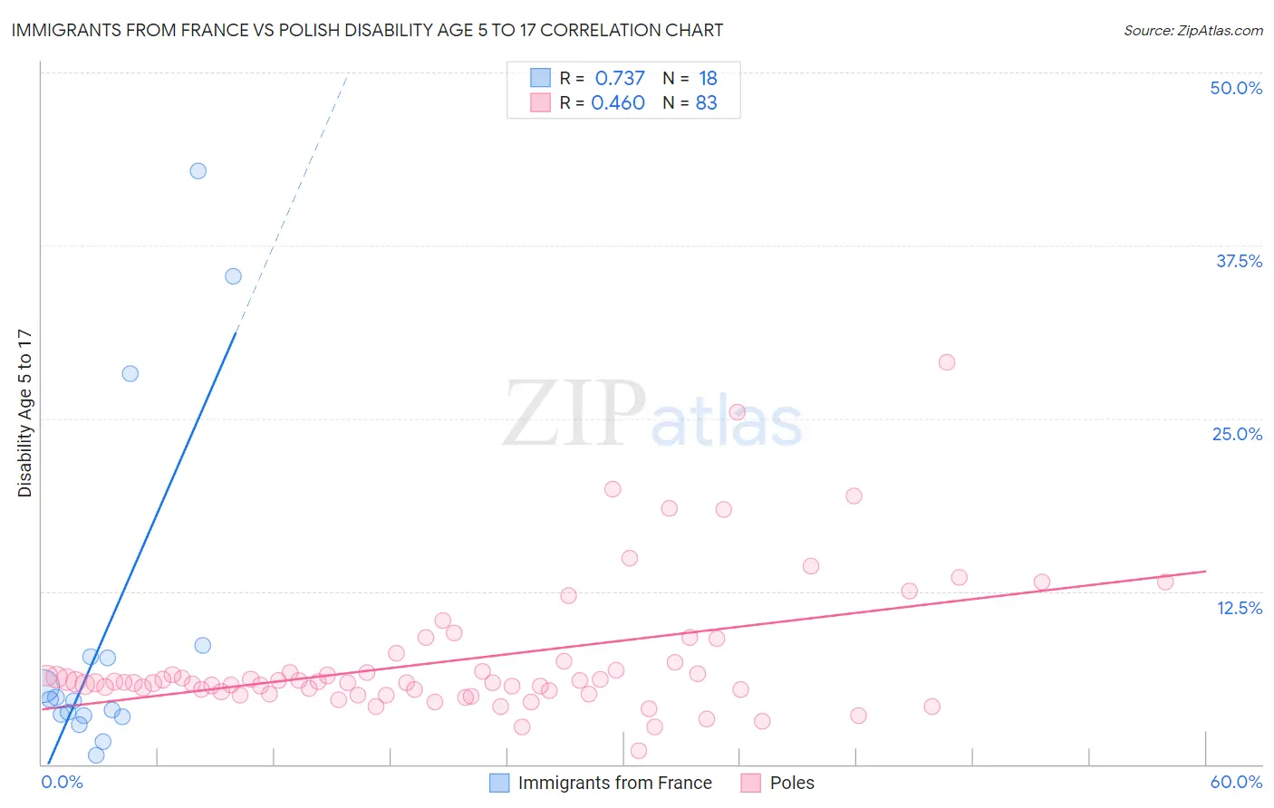 Immigrants from France vs Polish Disability Age 5 to 17