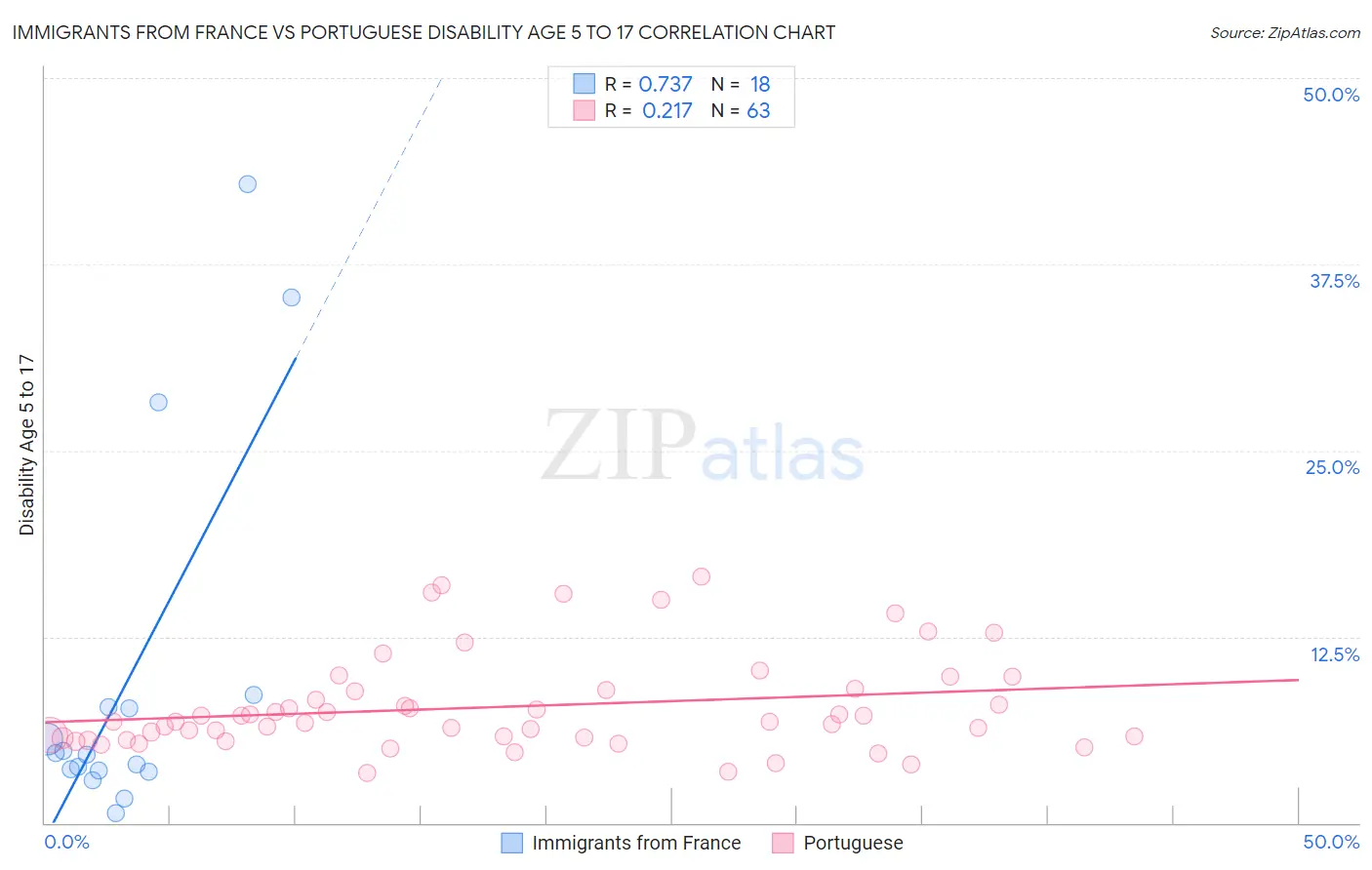 Immigrants from France vs Portuguese Disability Age 5 to 17