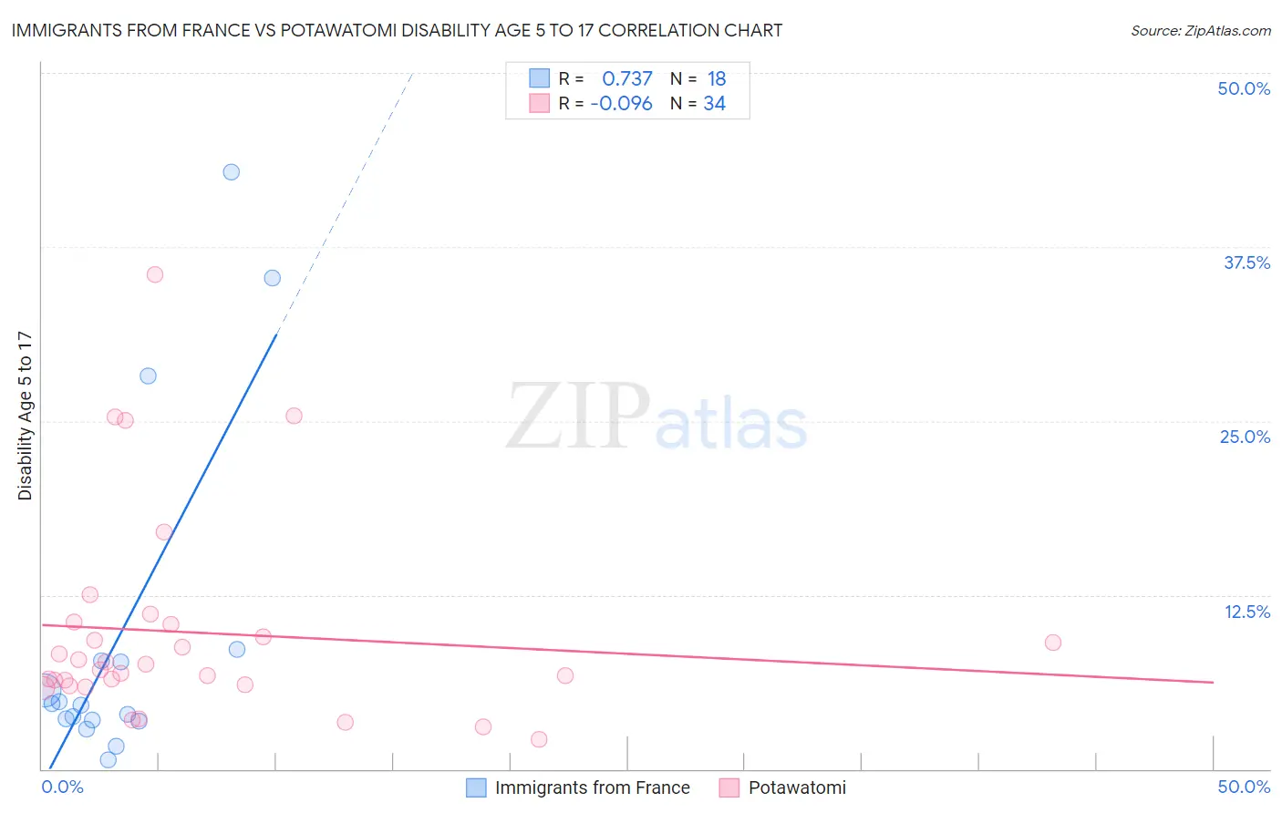 Immigrants from France vs Potawatomi Disability Age 5 to 17