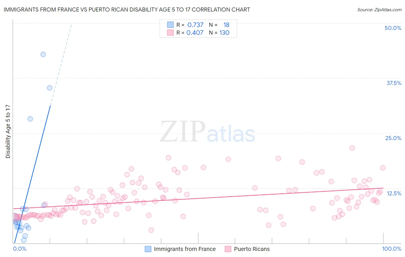 Immigrants from France vs Puerto Rican Disability Age 5 to 17