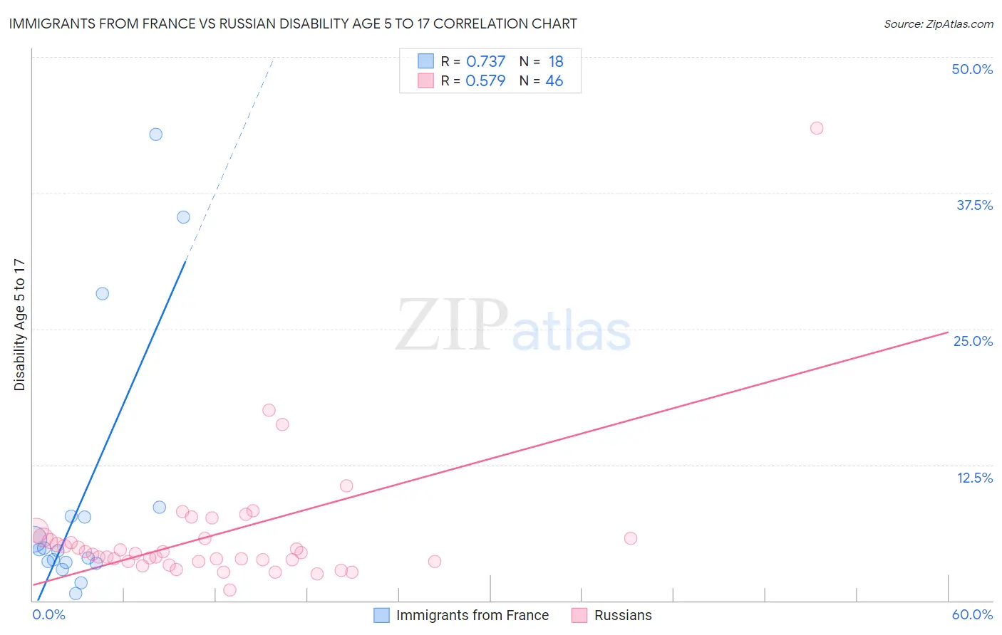 Immigrants from France vs Russian Disability Age 5 to 17