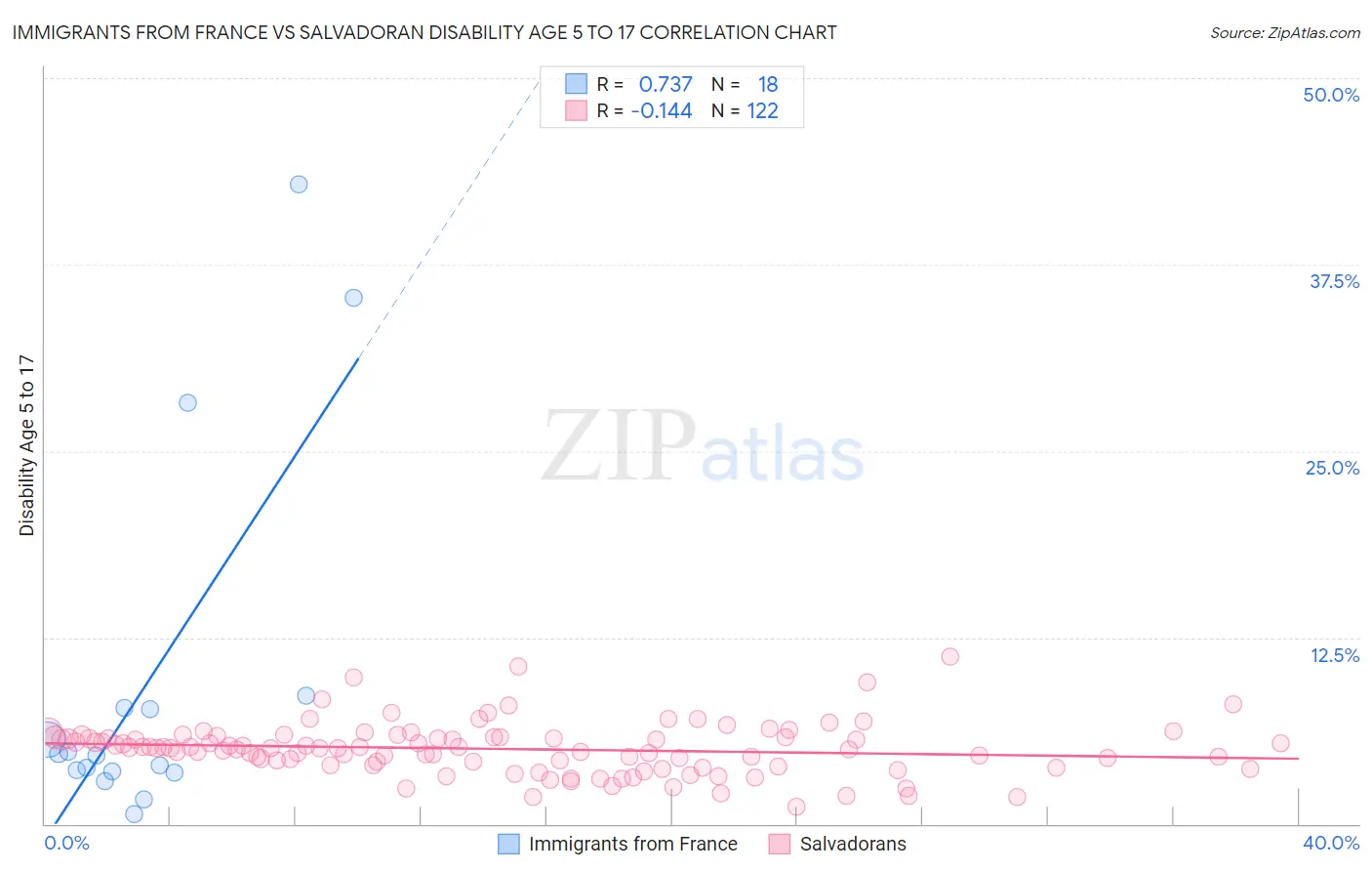 Immigrants from France vs Salvadoran Disability Age 5 to 17