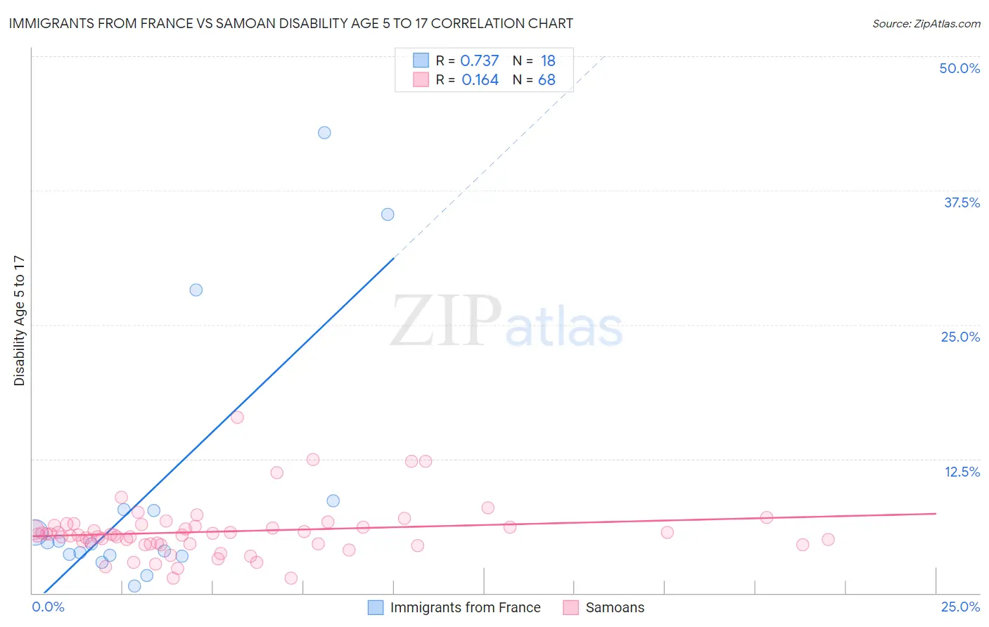 Immigrants from France vs Samoan Disability Age 5 to 17