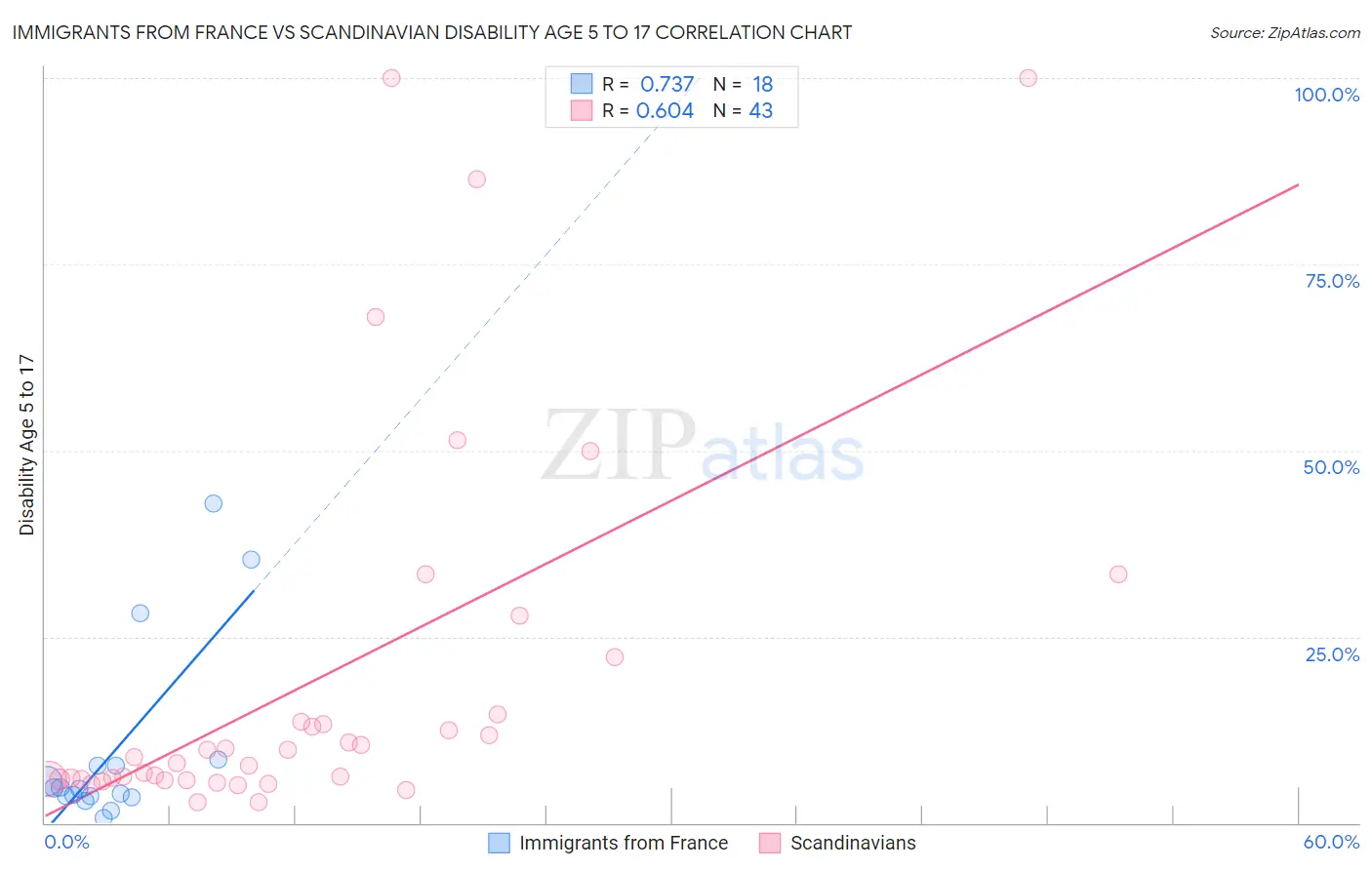 Immigrants from France vs Scandinavian Disability Age 5 to 17