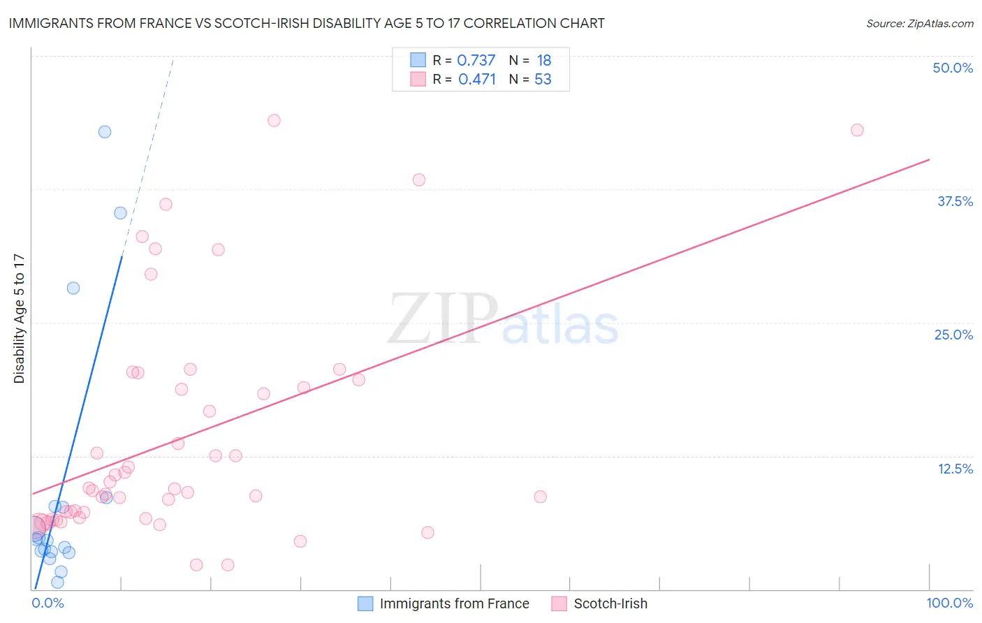 Immigrants from France vs Scotch-Irish Disability Age 5 to 17