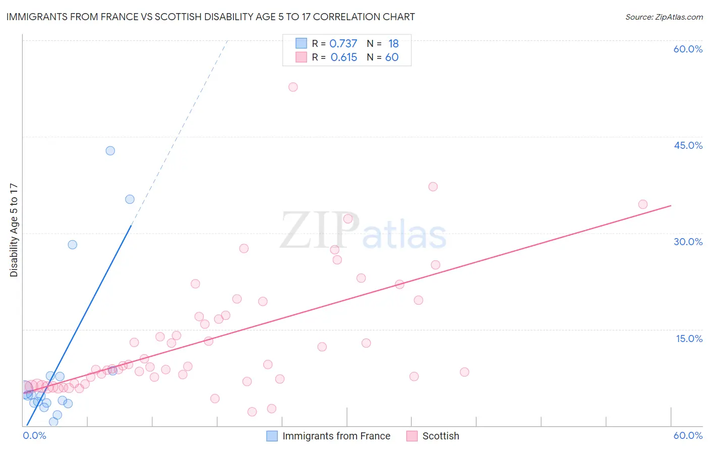 Immigrants from France vs Scottish Disability Age 5 to 17