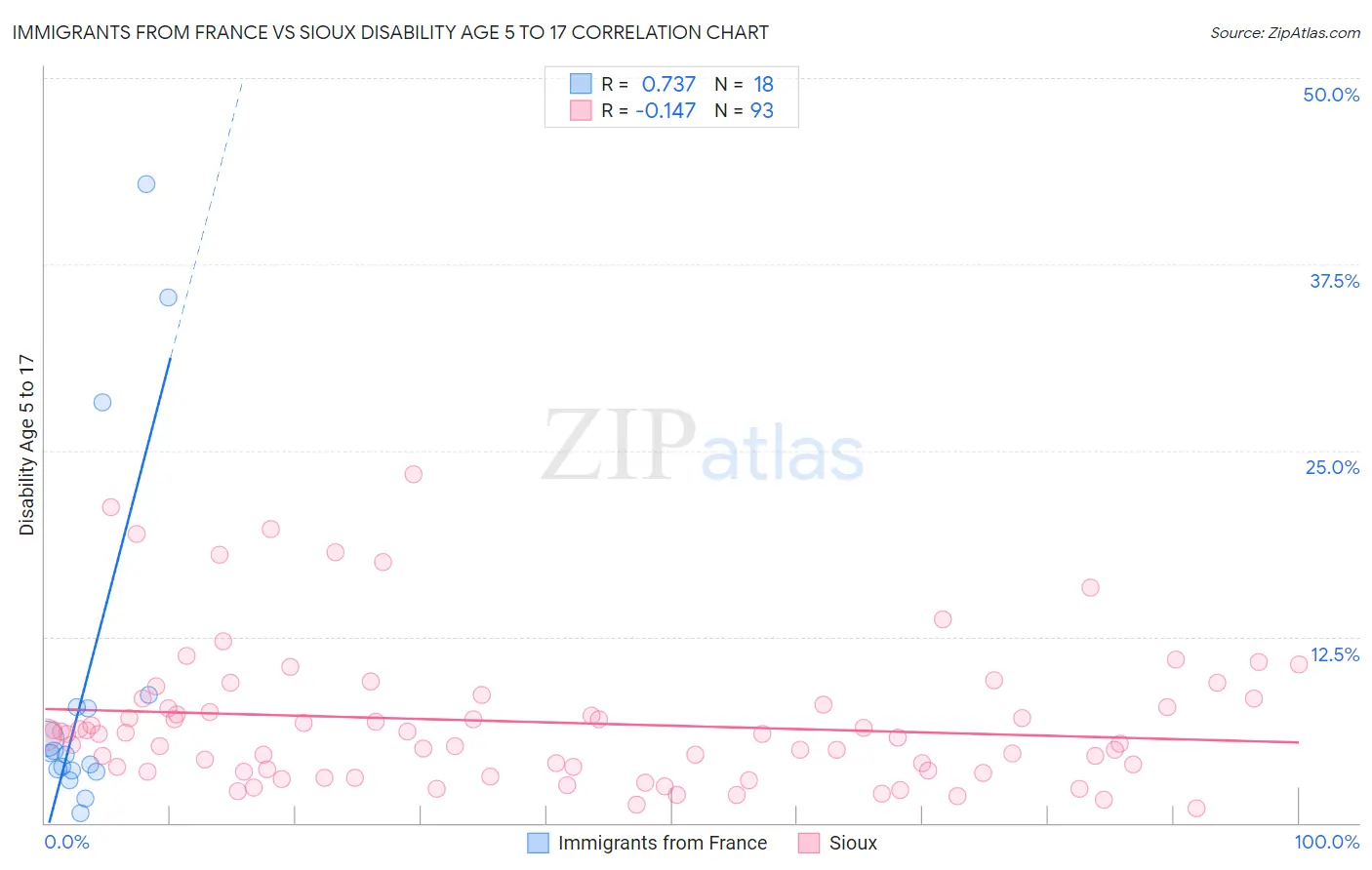 Immigrants from France vs Sioux Disability Age 5 to 17