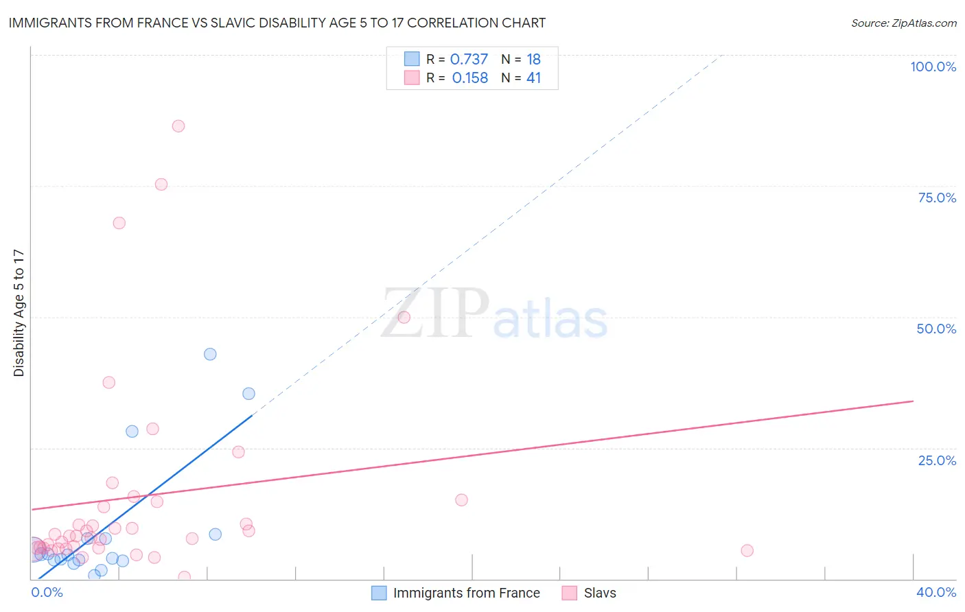 Immigrants from France vs Slavic Disability Age 5 to 17