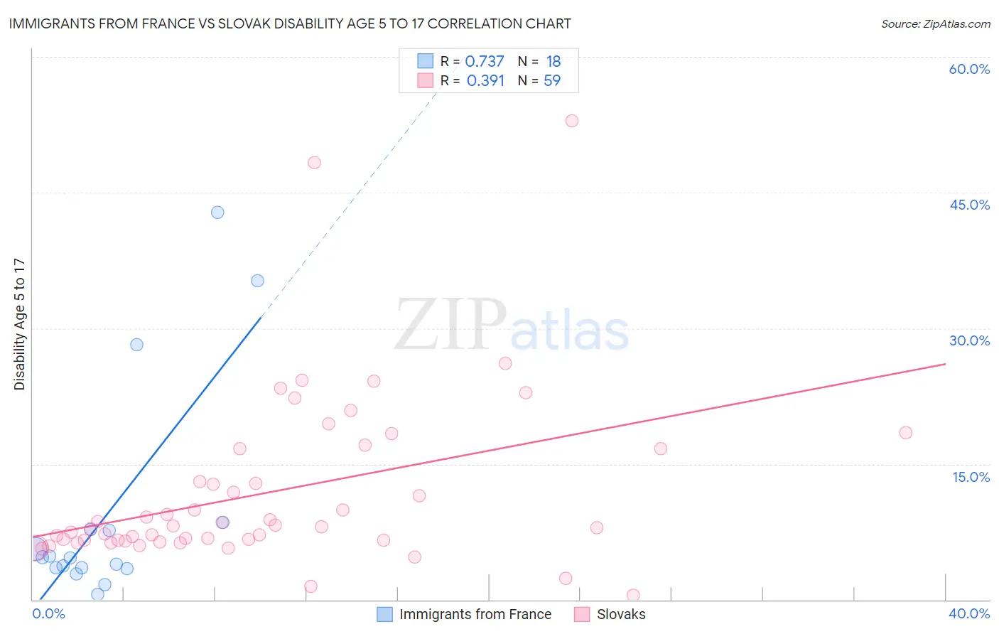 Immigrants from France vs Slovak Disability Age 5 to 17