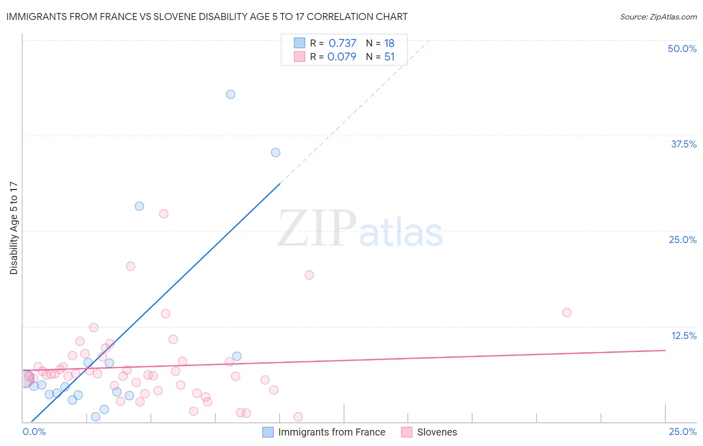 Immigrants from France vs Slovene Disability Age 5 to 17