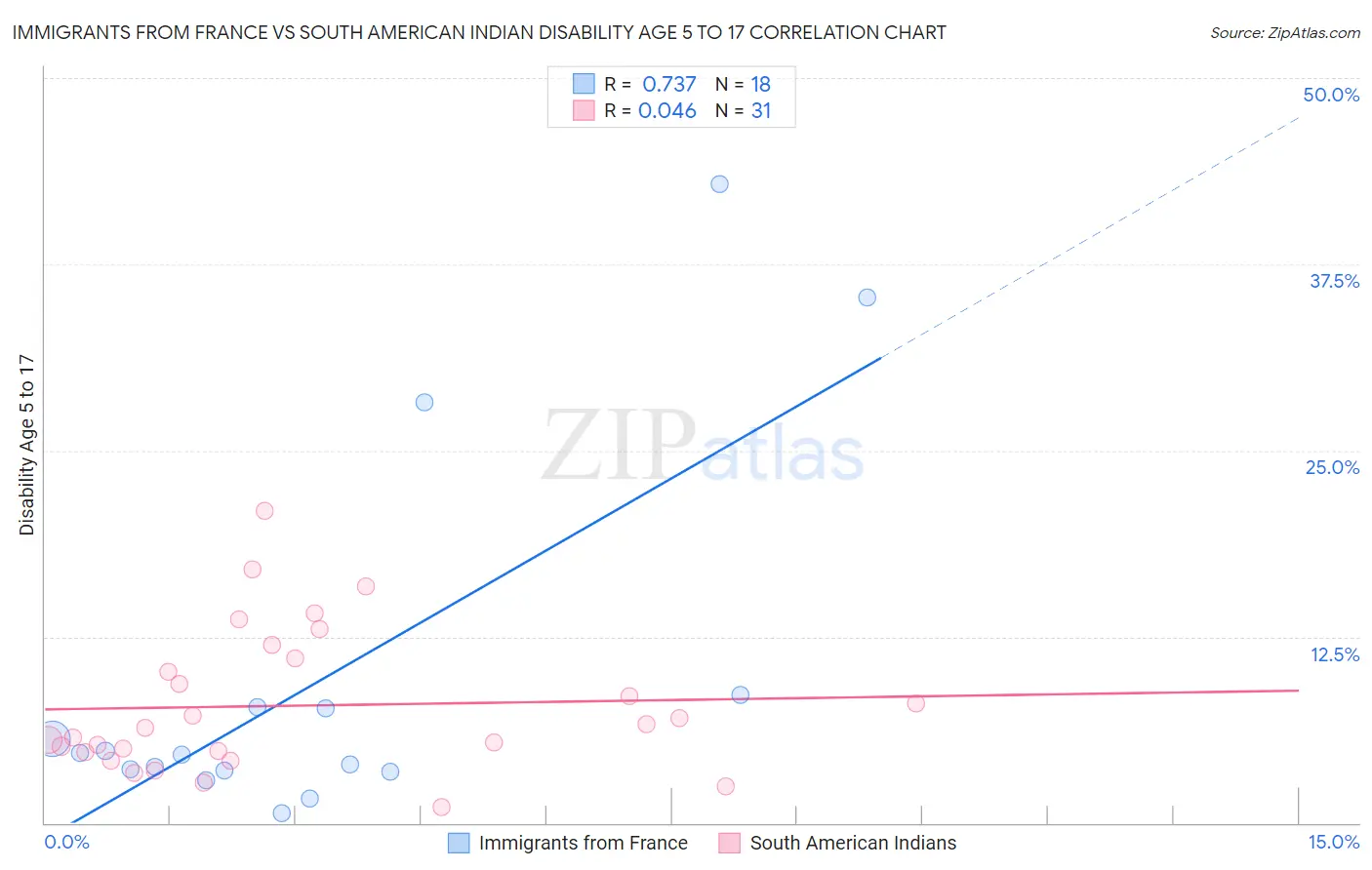 Immigrants from France vs South American Indian Disability Age 5 to 17