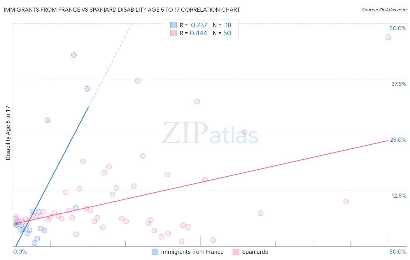 Immigrants from France vs Spaniard Disability Age 5 to 17