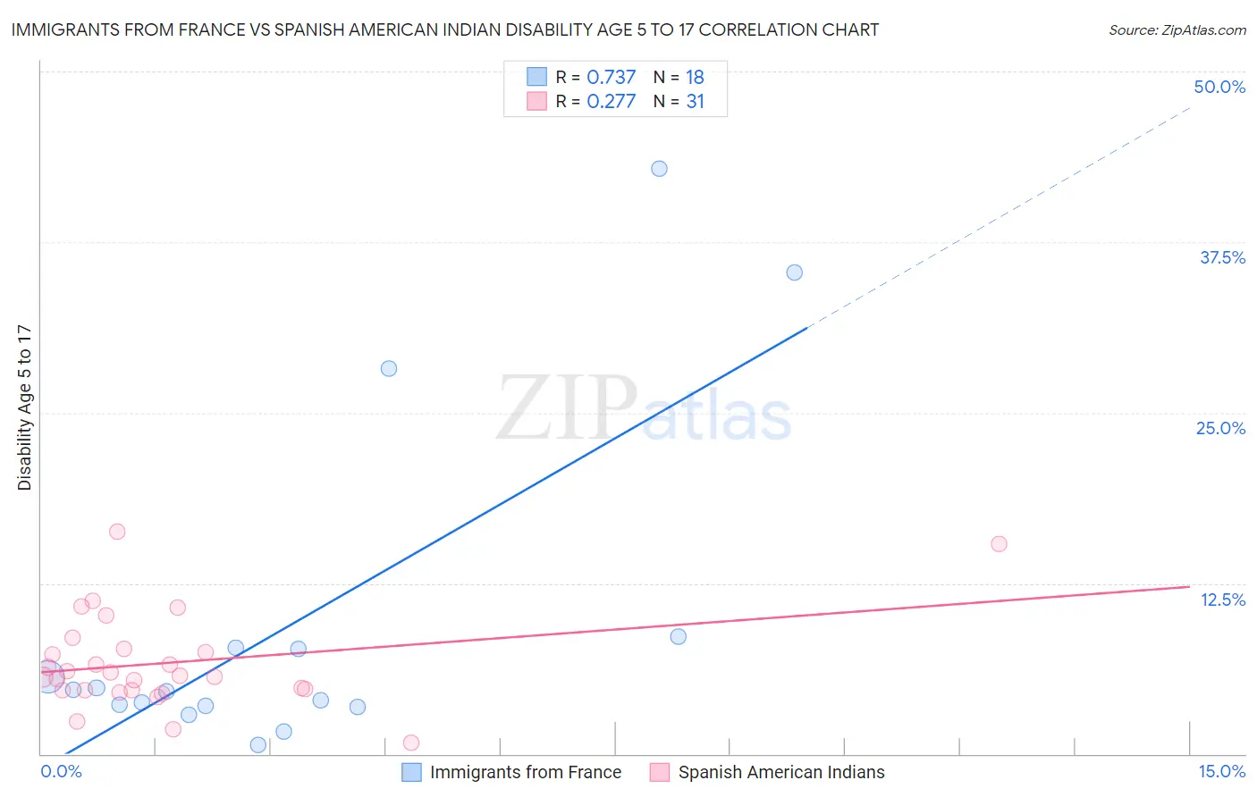 Immigrants from France vs Spanish American Indian Disability Age 5 to 17