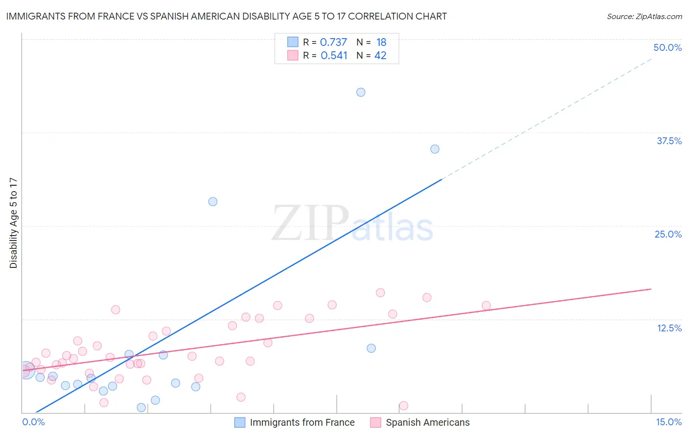 Immigrants from France vs Spanish American Disability Age 5 to 17