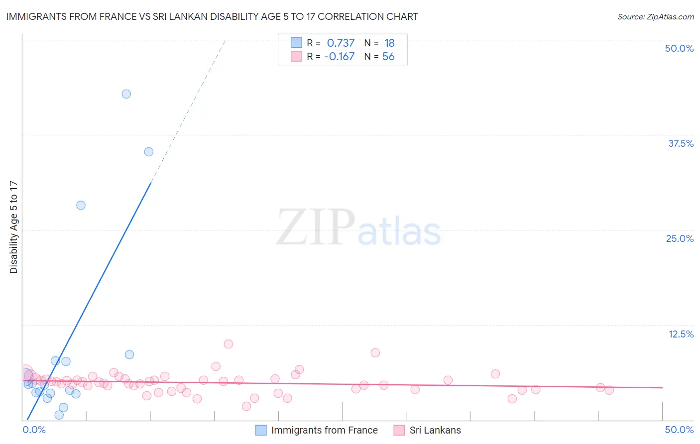 Immigrants from France vs Sri Lankan Disability Age 5 to 17