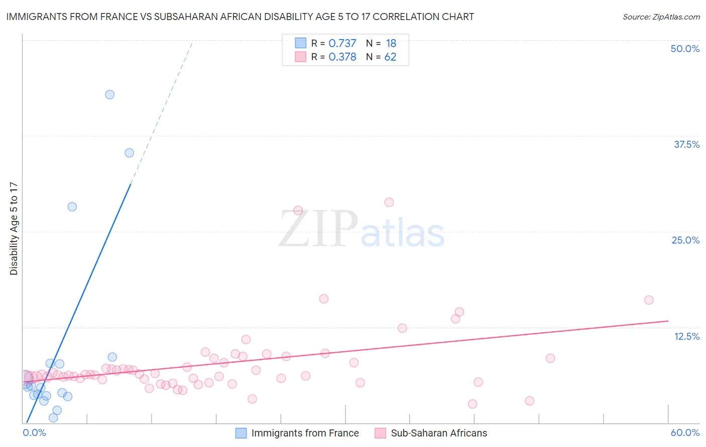 Immigrants from France vs Subsaharan African Disability Age 5 to 17