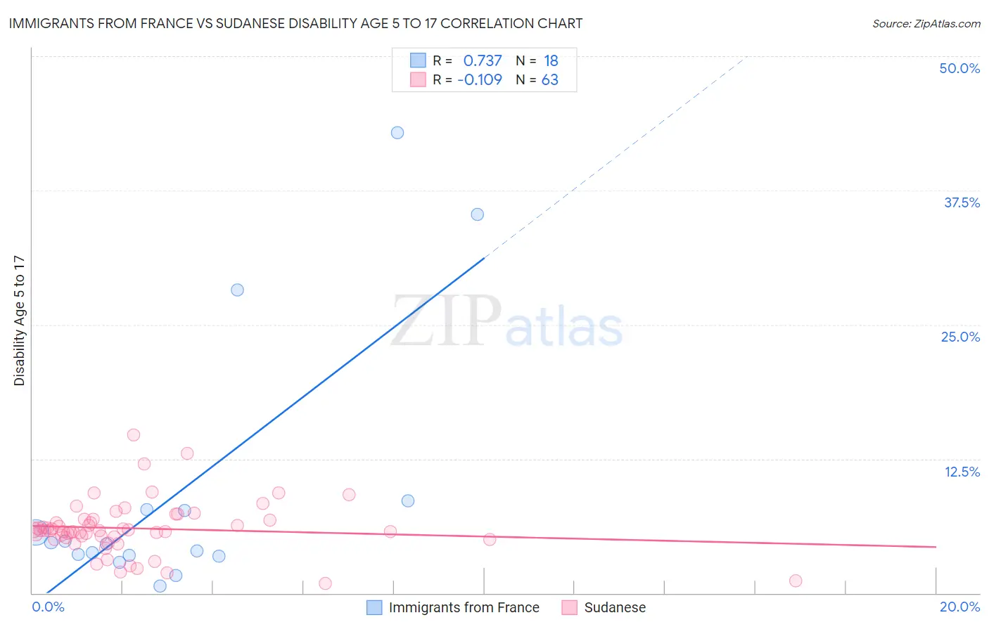 Immigrants from France vs Sudanese Disability Age 5 to 17