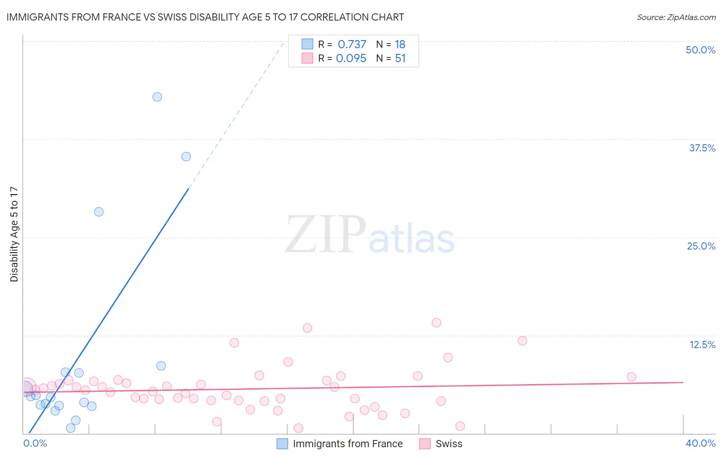 Immigrants from France vs Swiss Disability Age 5 to 17