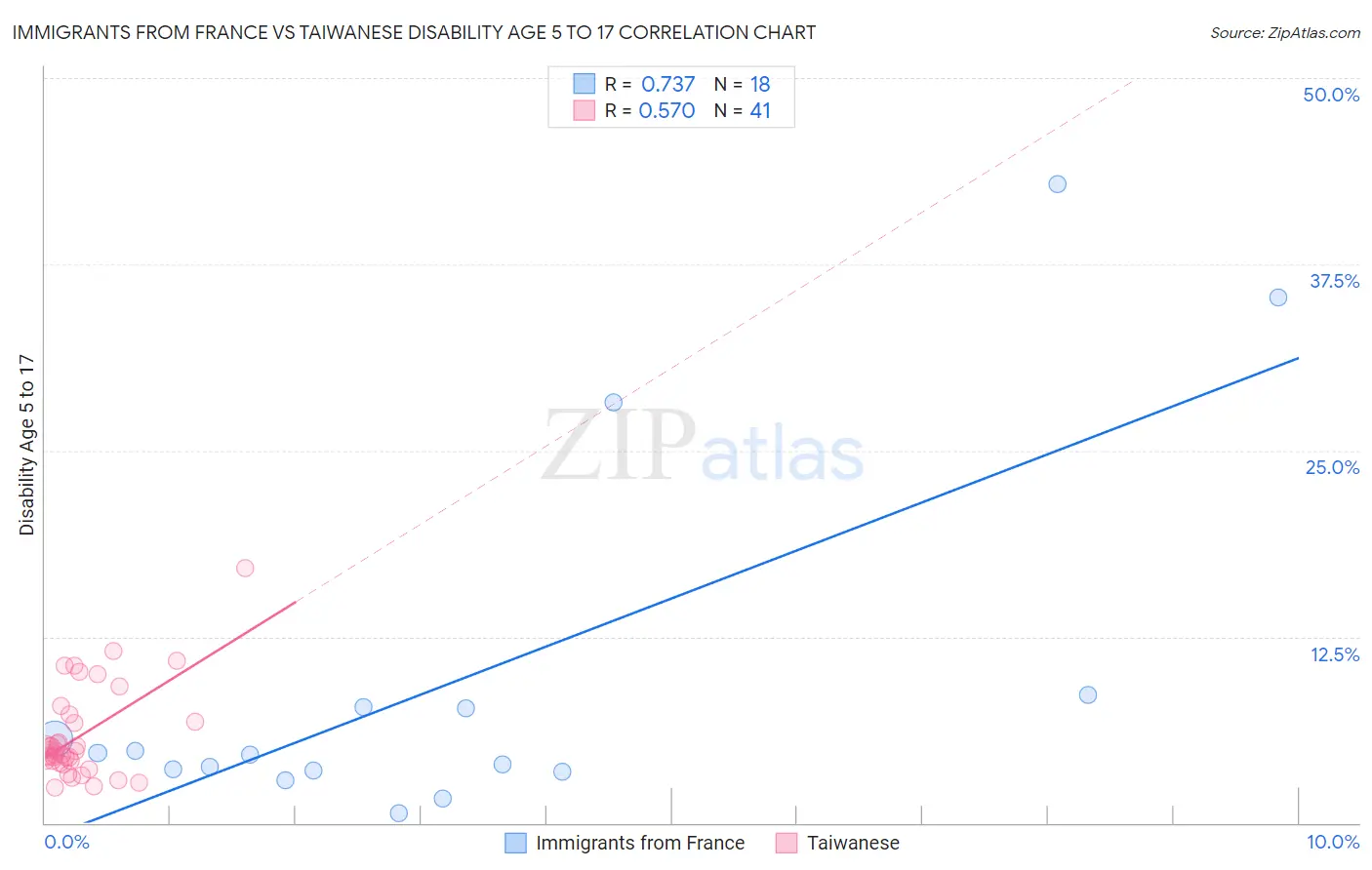 Immigrants from France vs Taiwanese Disability Age 5 to 17