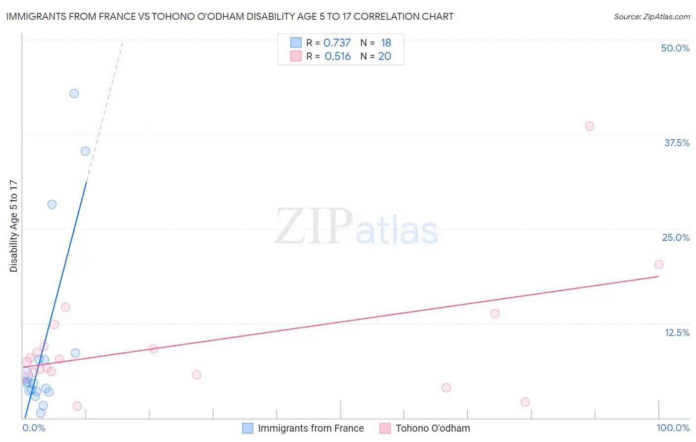 Immigrants from France vs Tohono O'odham Disability Age 5 to 17