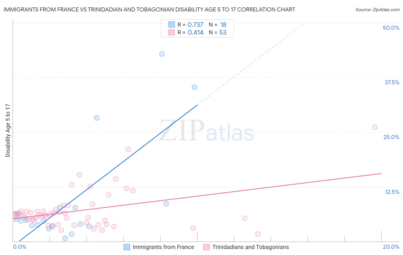 Immigrants from France vs Trinidadian and Tobagonian Disability Age 5 to 17