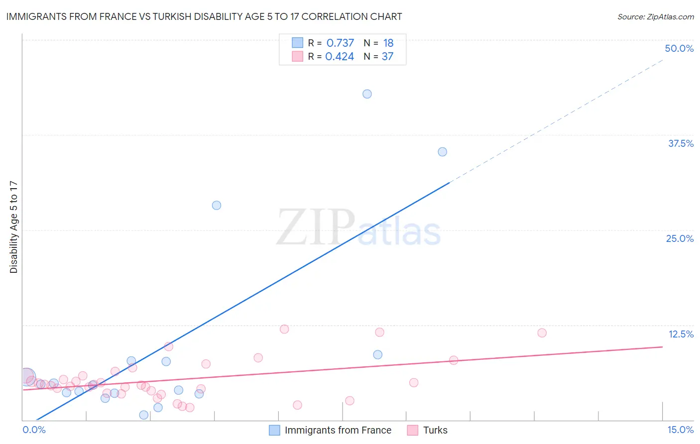 Immigrants from France vs Turkish Disability Age 5 to 17