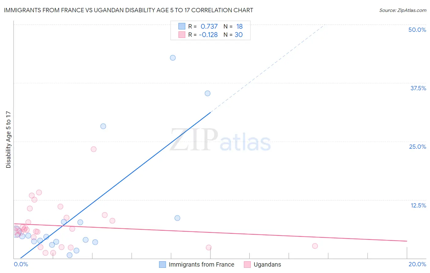 Immigrants from France vs Ugandan Disability Age 5 to 17