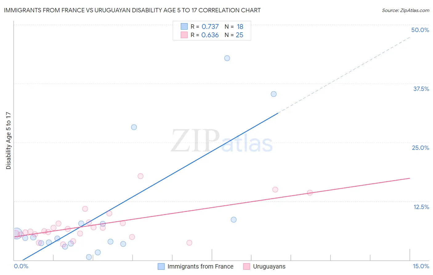 Immigrants from France vs Uruguayan Disability Age 5 to 17
