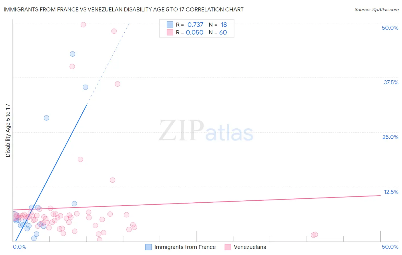 Immigrants from France vs Venezuelan Disability Age 5 to 17