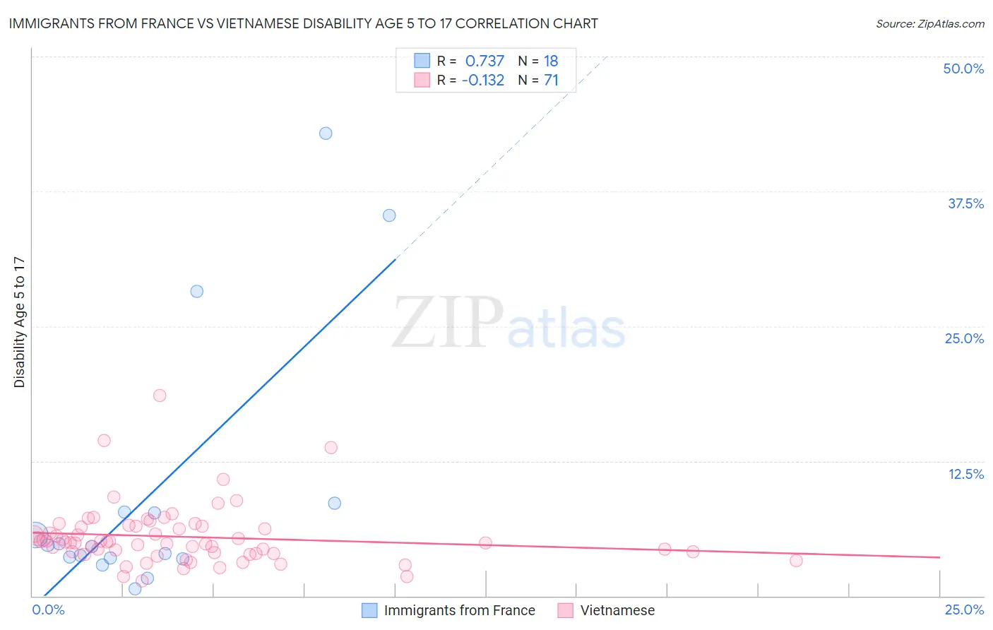 Immigrants from France vs Vietnamese Disability Age 5 to 17