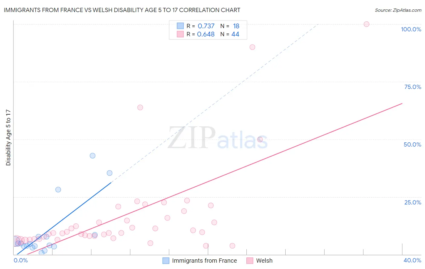 Immigrants from France vs Welsh Disability Age 5 to 17