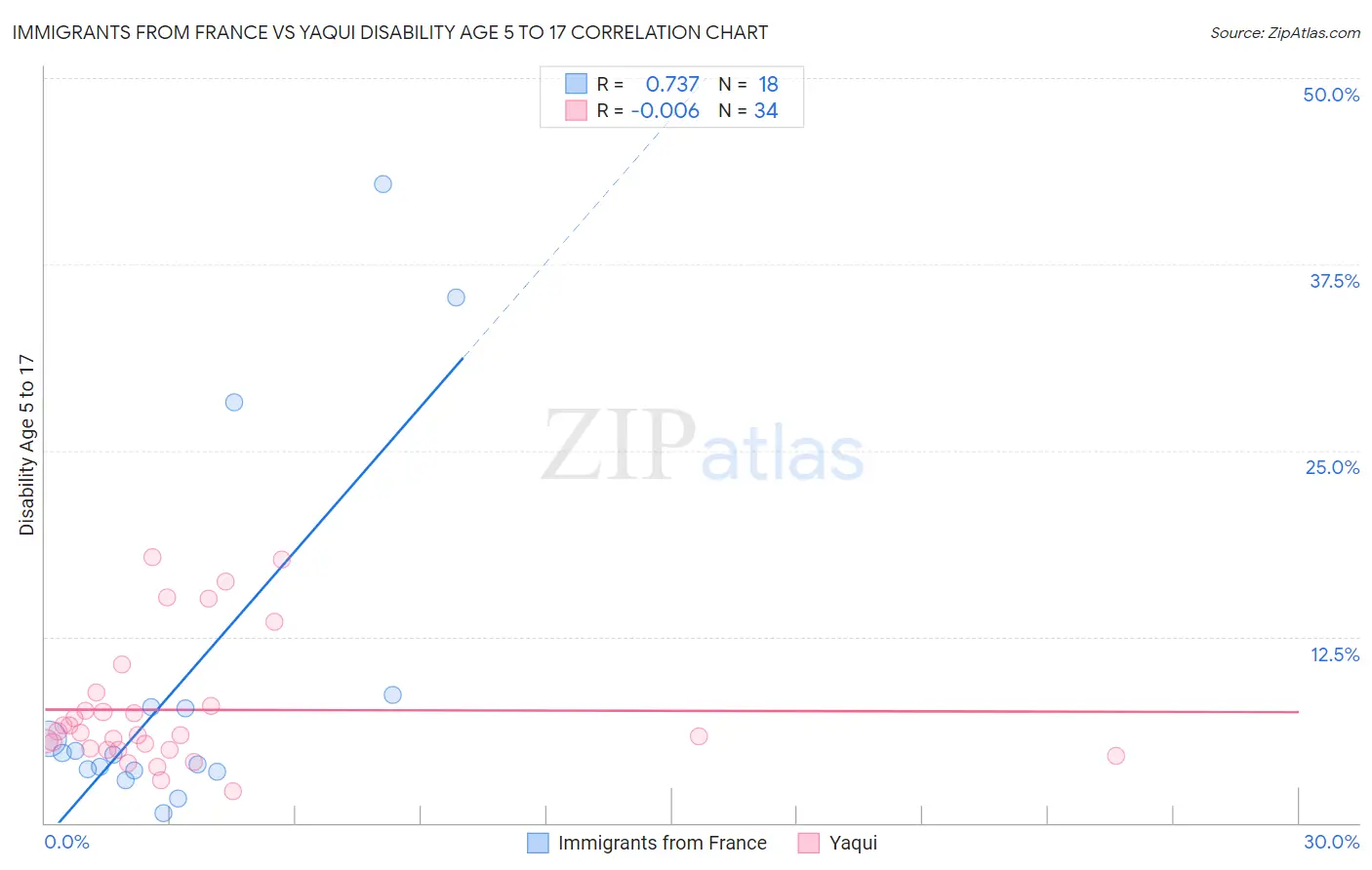 Immigrants from France vs Yaqui Disability Age 5 to 17