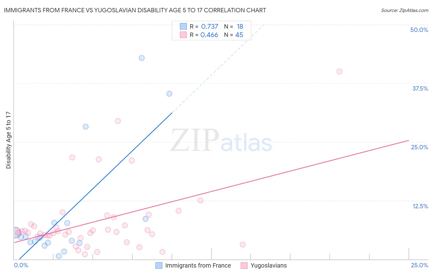 Immigrants from France vs Yugoslavian Disability Age 5 to 17