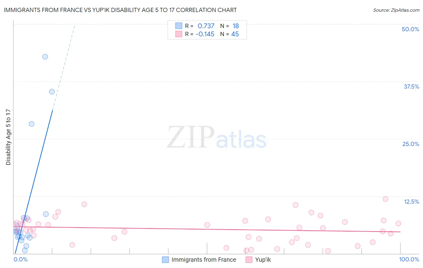 Immigrants from France vs Yup'ik Disability Age 5 to 17