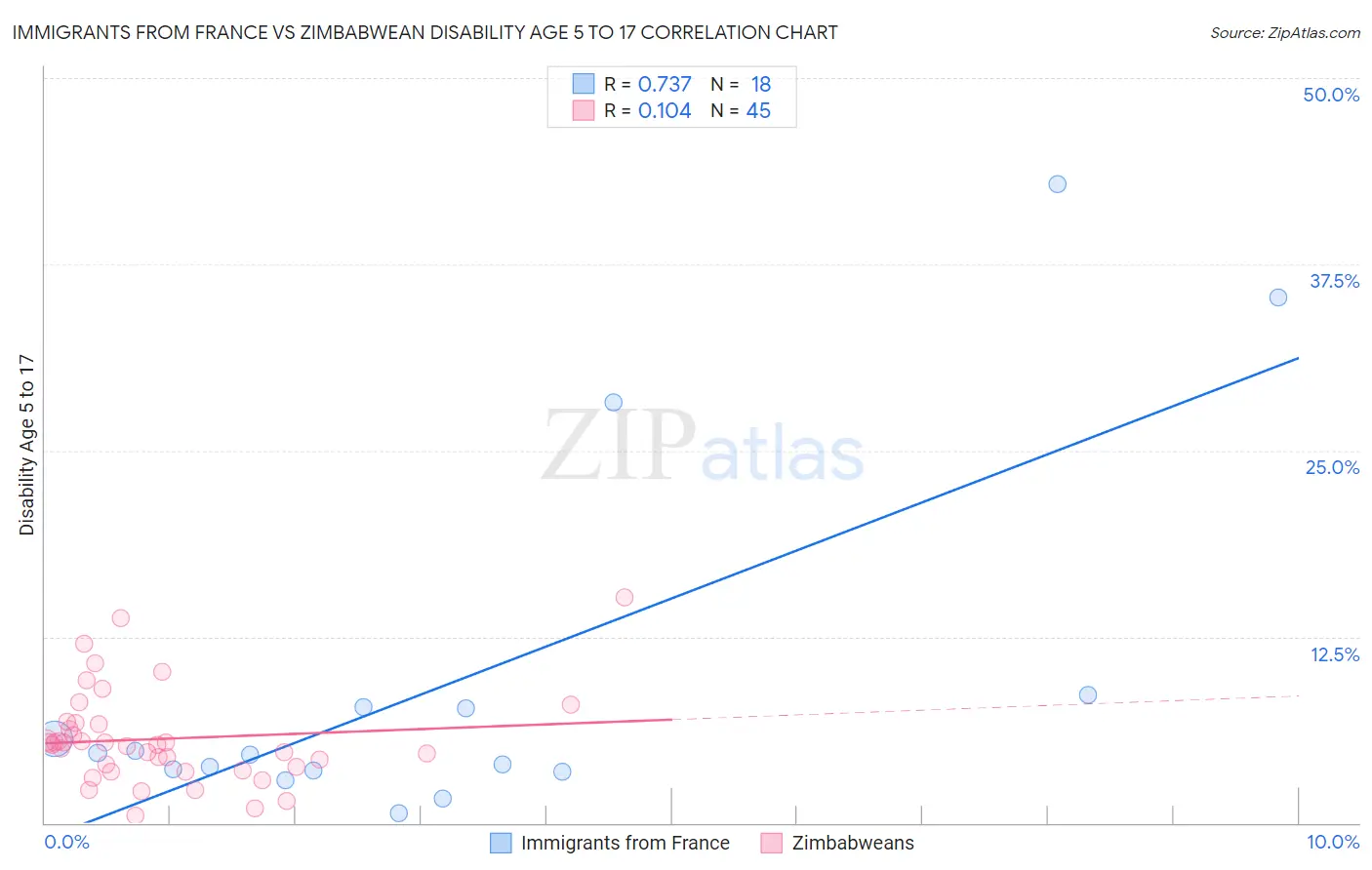 Immigrants from France vs Zimbabwean Disability Age 5 to 17